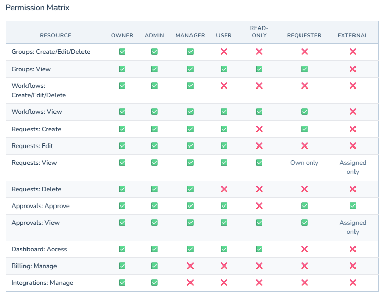 A permissions matrix for users.
