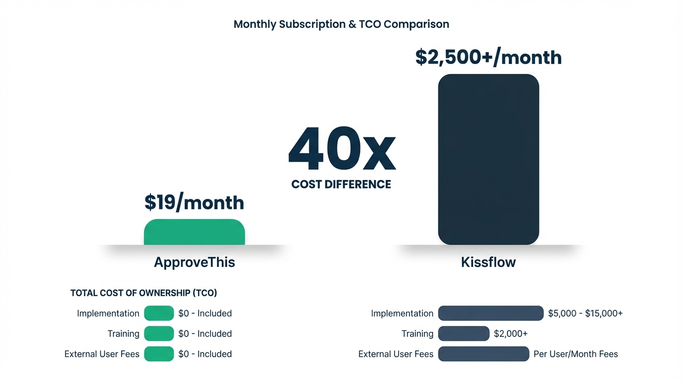 Bar chart comparing ApproveThis at $19/month versus Kissflow at $2,500/month, showing 40x cost savings