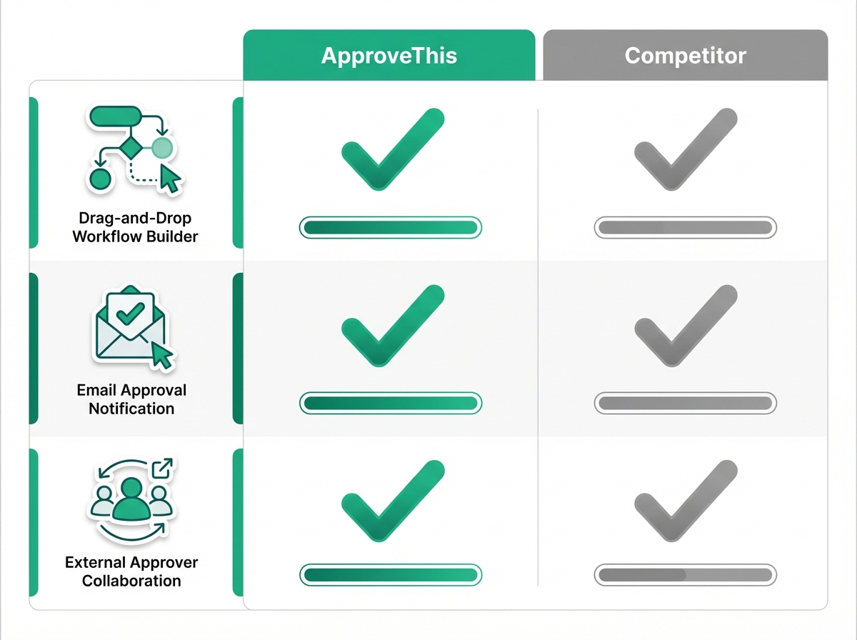 Feature comparison infographic showing ApproveThis and competitor both offering drag-and-drop builder, email approvals, and external approver capabilities