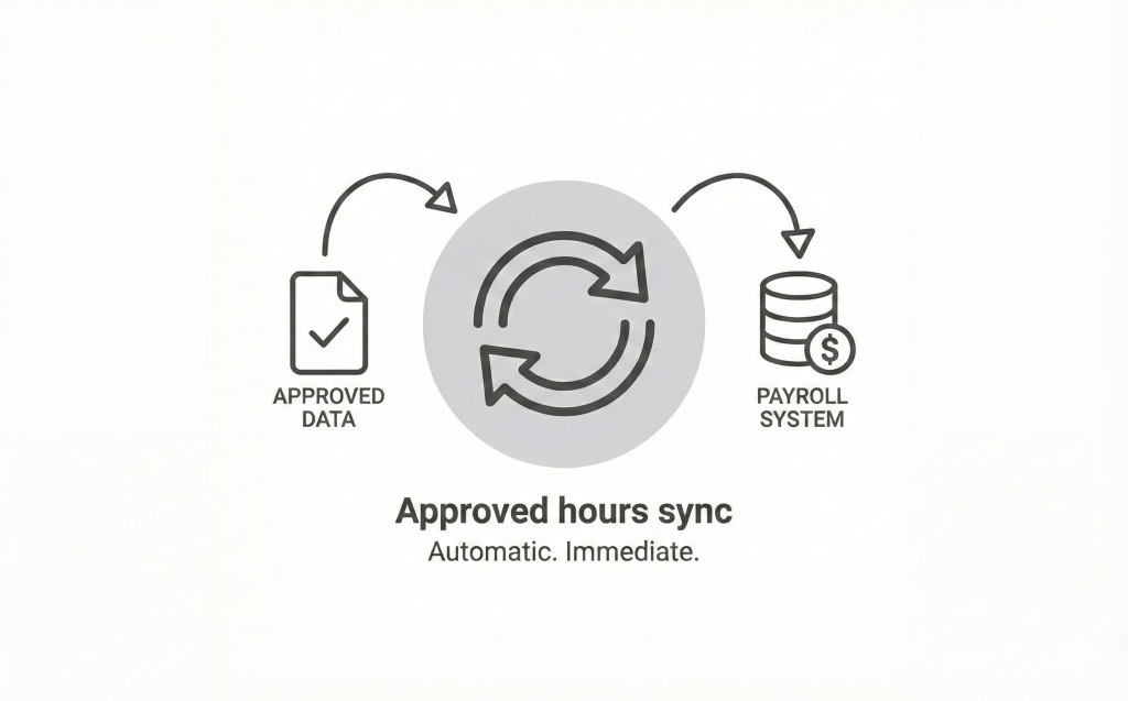 A chart showing the approval process