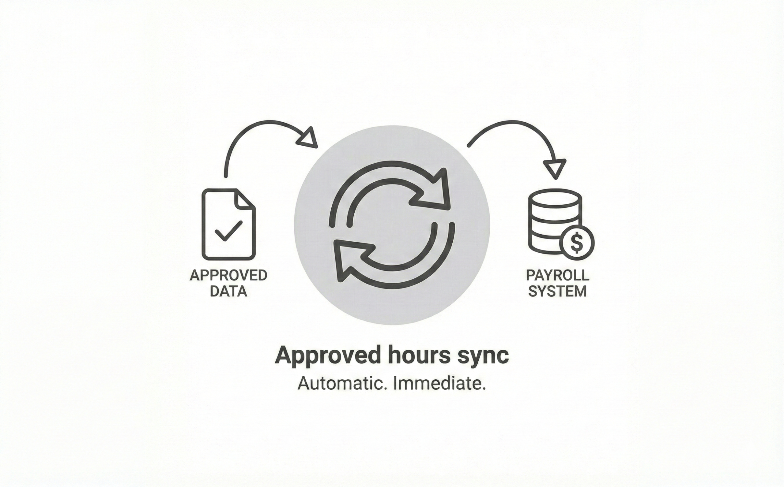 A chart showing the approval process