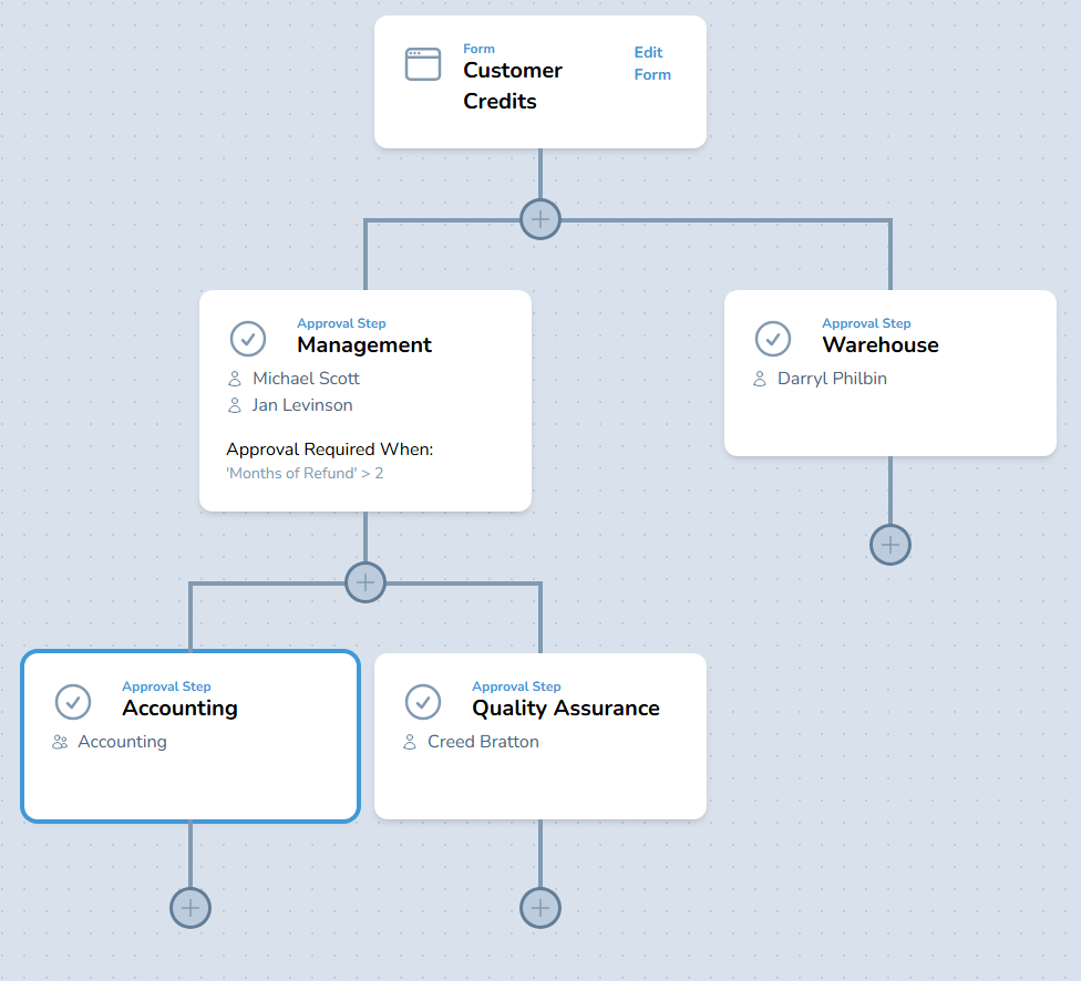 A visual flow builder canvas showing a complete routing workflow with a start node, form collection step, threshold condition branching to CFO review or manager approval, parallel approval paths, and a completion node. A draggable node palette is visible on the side.